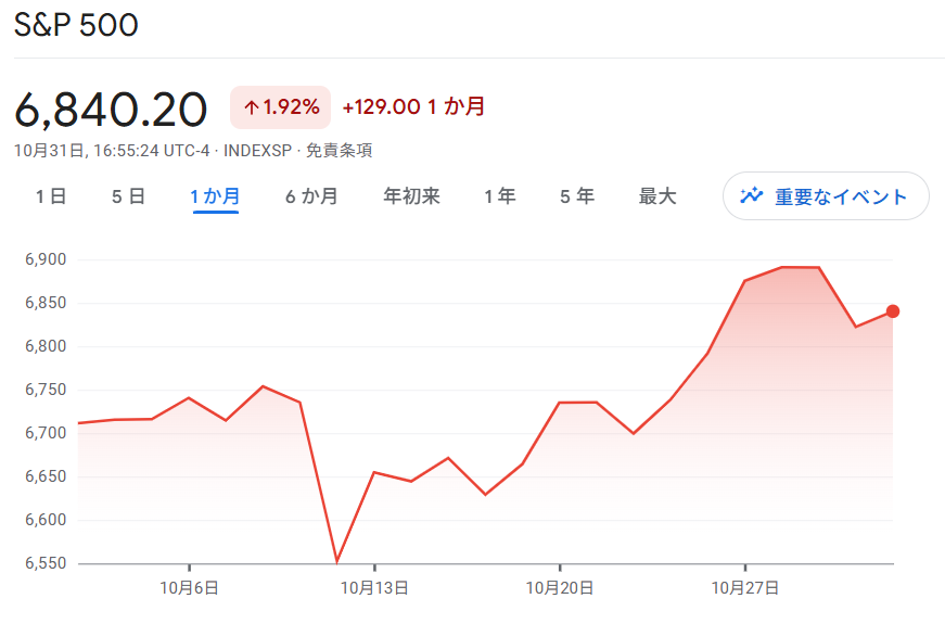 SP500(2025_10パフォーマンス)