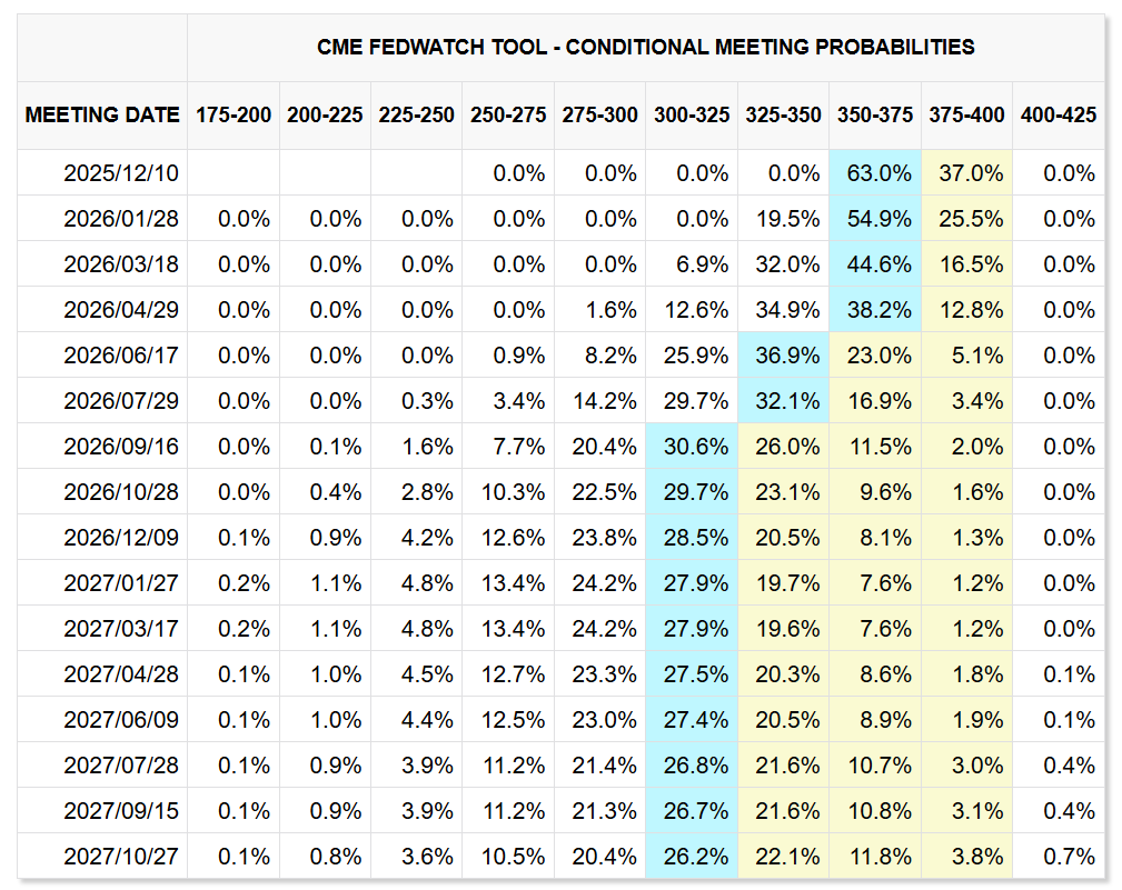 fedwatch米国政策金利予想20251031時点