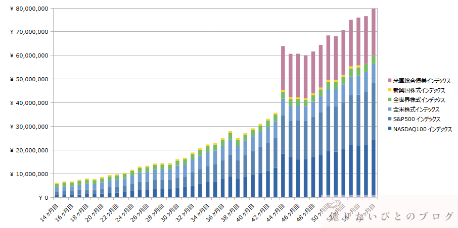 SP500_NASDAQ_ACWI_AGG_投資56ヶ月目推移_2