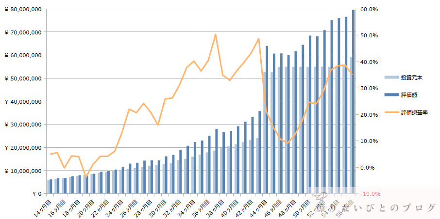SP500_NASDAQ_ACWI_AGG_投資56ヶ月目推移
