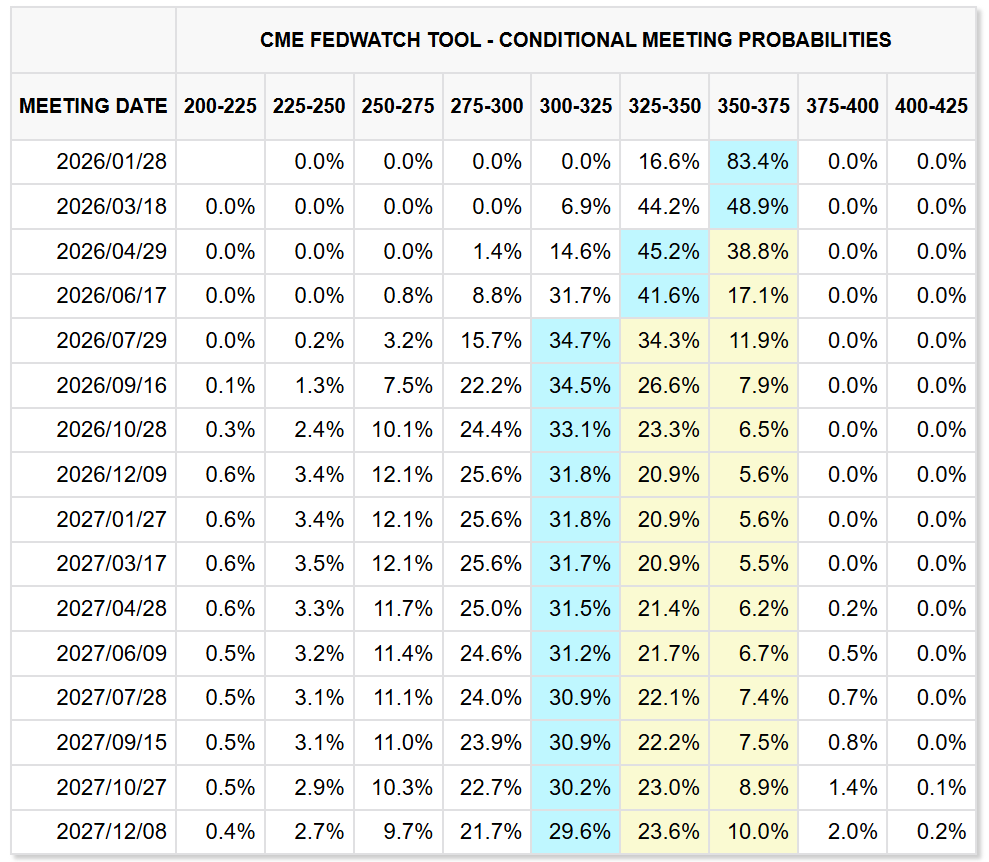 fedwatch米国政策金利予想20260103時点