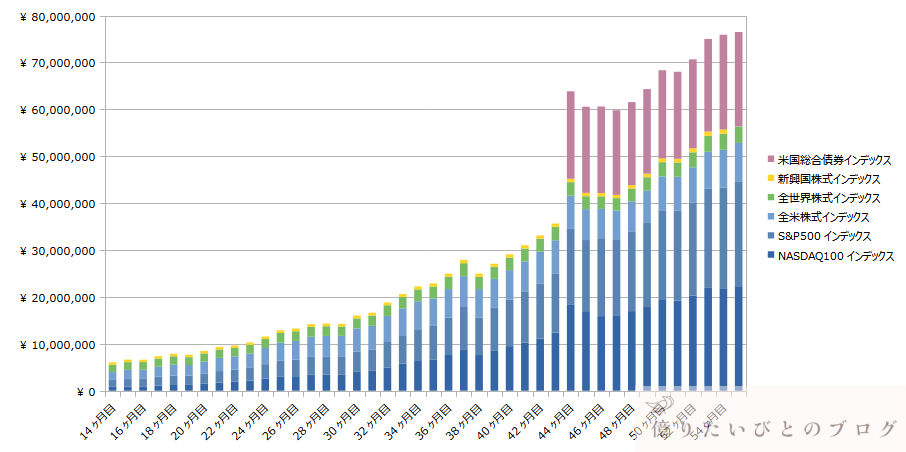 SP500_NASDAQ100_AGG_投資55ヶ月目推移_2