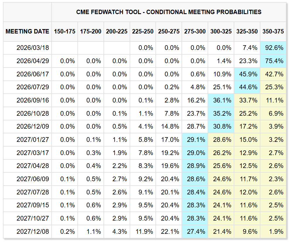 fedwatch米国政策金利予想20260228時点