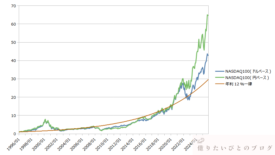 ナスダック100指数の直近30年間の価格推移チャート
