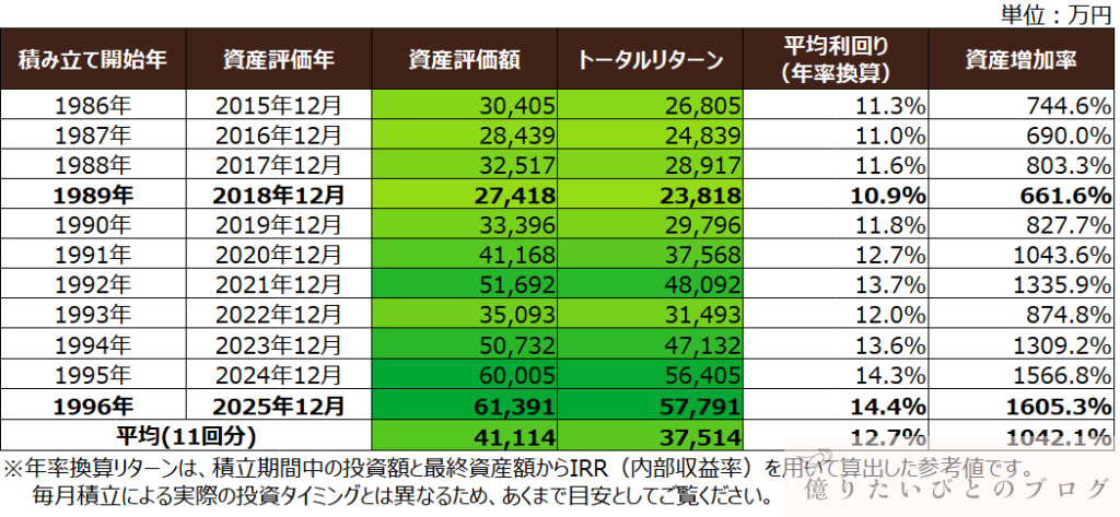 ナスダック100に30年間積立投資した場合のシミュレーション結果一覧表