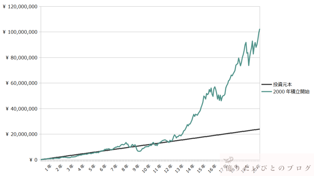 ナスダック100に2000年から20年間積立投資した場合の資産推移グラフ