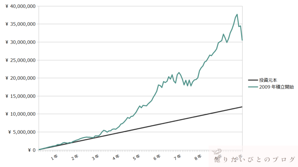ナスダック100に2009年から10年間積立投資した場合の資産推移グラフ