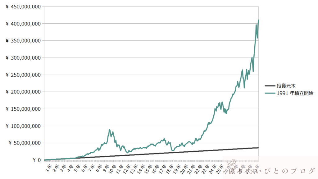 ナスダック100に1991年から約23年間積立投資した場合の資産推移グラフ