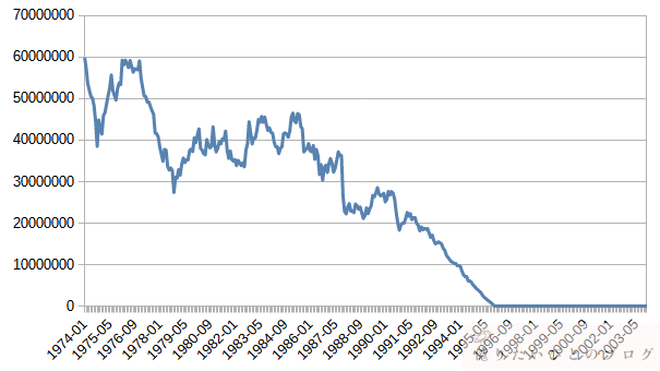 1974年開始の4%ルール取り崩しシミュレーション（S&P500 100％）の資産推移グラフ。22年目に資産が枯渇