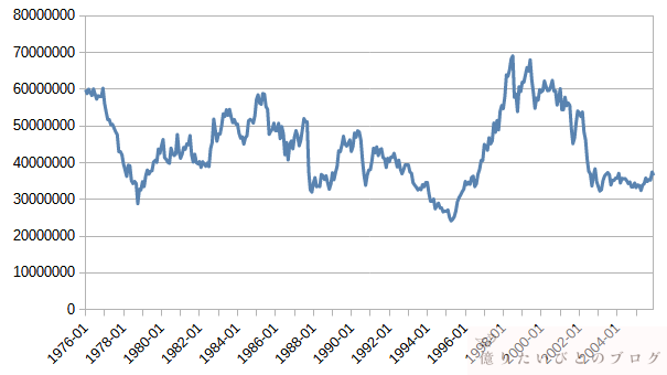 1976年開始の4%ルール取り崩しシミュレーション（S&P500 100％）の資産推移。最低約2,400万円まで減少するも30年完走