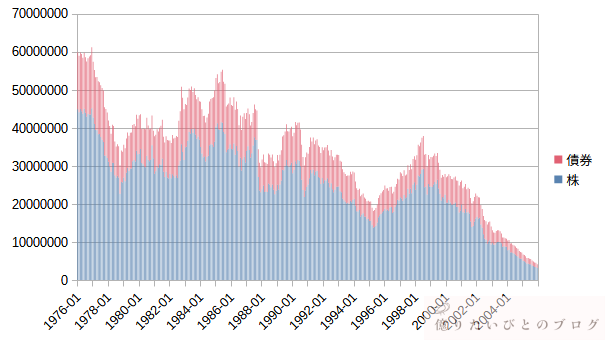 1976年開始の4%ルール取り崩しシミュレーション（S&P500 75％＋米国10年債25％）の資産内訳推移グラフ