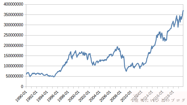 1990年開始の4%ルール取り崩しシミュレーション（S&P500 100％）の資産推移。ITバブル崩壊とリーマンショックを乗り越え約3.7億円に増加
