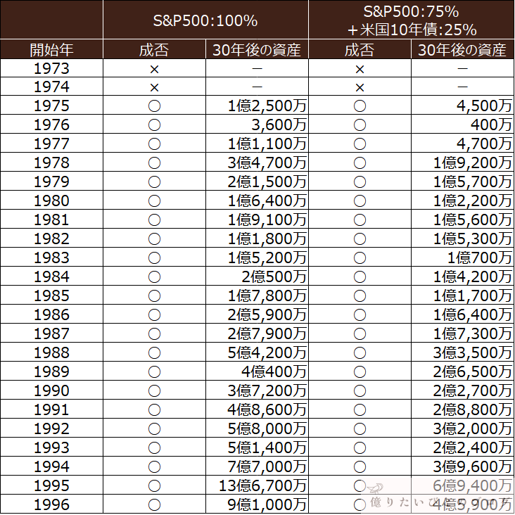 4%ルール取り崩しシミュレーションの結果一覧（1973年〜1996年開始、S&P500 100％と75％＋米国10年債25％の30年後資産と成否）