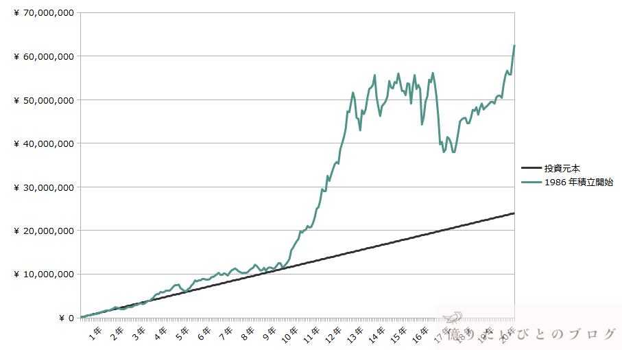 S&P500に20年間積立投資した場合の資産推移（平均リターンに近い1986年開始）
