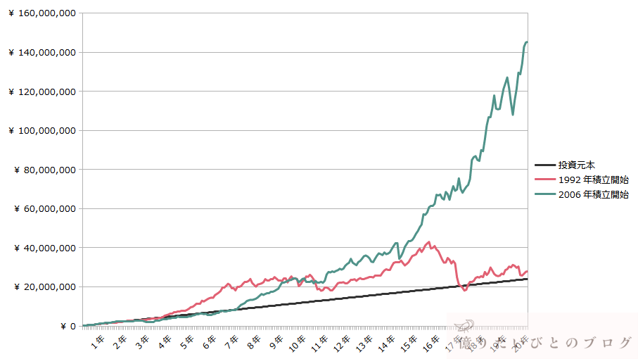 S&P500に20年間積立投資した場合の資産推移比較。1992年積立開始（低リターン）と2006年積立開始（高リターン）の結果を、投資元本とあわせて示したグラフ