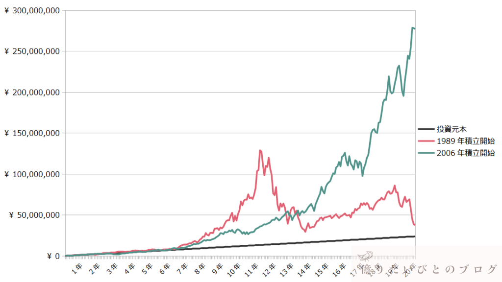 ナスダック100の20年積立投資における最大リターンと最小リターンの比較グラフ
