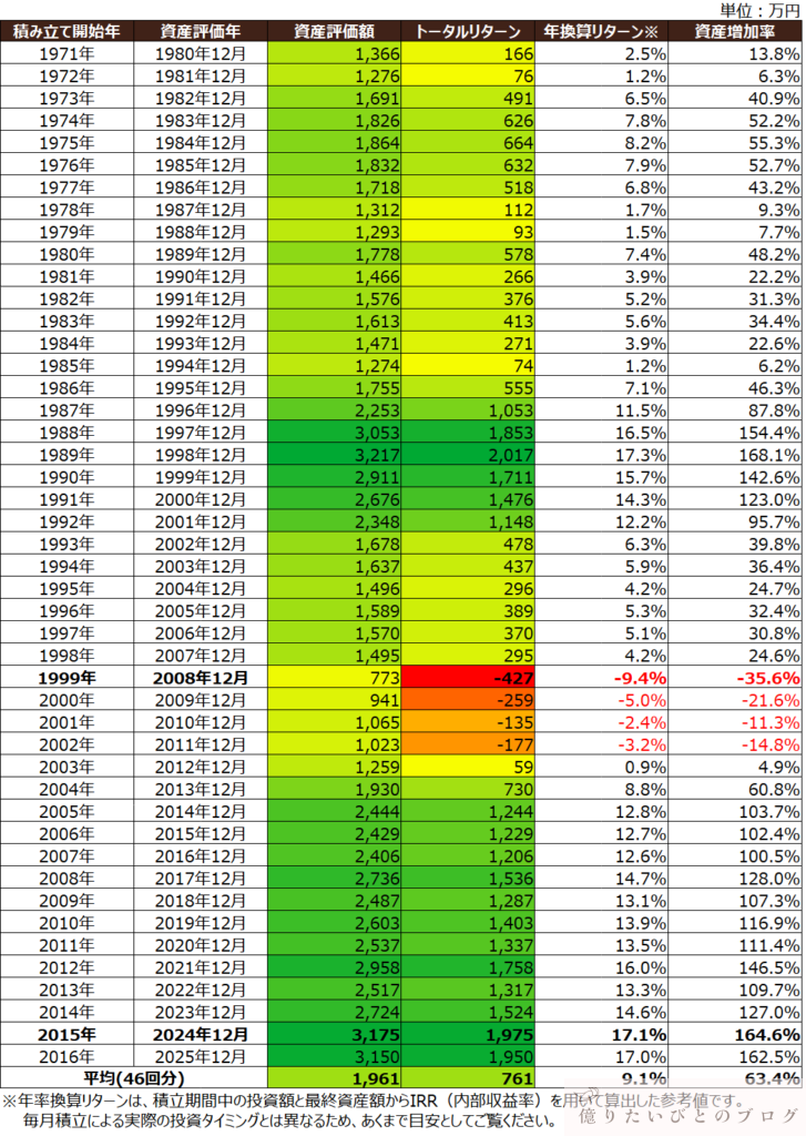 S&P500に10年間積立投資した場合のシミュレーション結果一覧（開始年別）