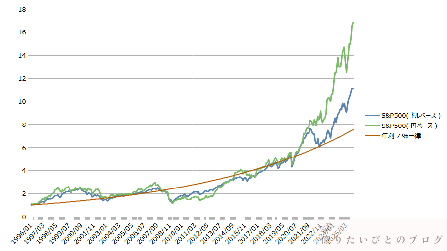 S&P500の直近30年間の価格推移（ドルベース・円ベース比較）