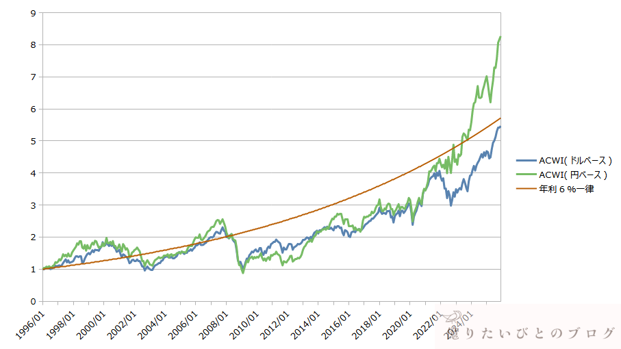 ACWI（オルカン連動指数）の長期株価チャート（1996年〜2025年・ドル円比較）