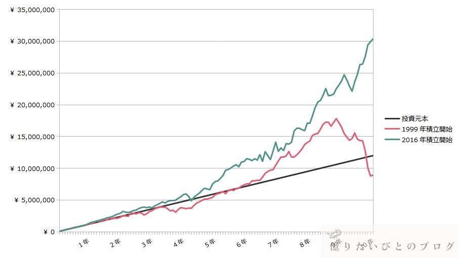 オルカン10年積立投資における最大・最小パフォーマンスの資産推移比較グラフ