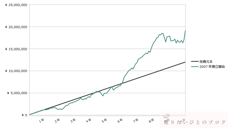 オルカンに10年間積立投資した場合の資産推移グラフ。投資元本と評価額の推移を比較
