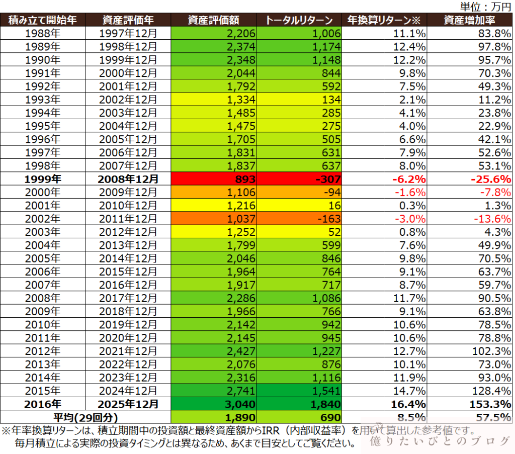 オルカンに10年間積立投資した場合のシミュレーション結果一覧。開始年ごとの資産評価額、年率リターン、元本割れの有無を比較