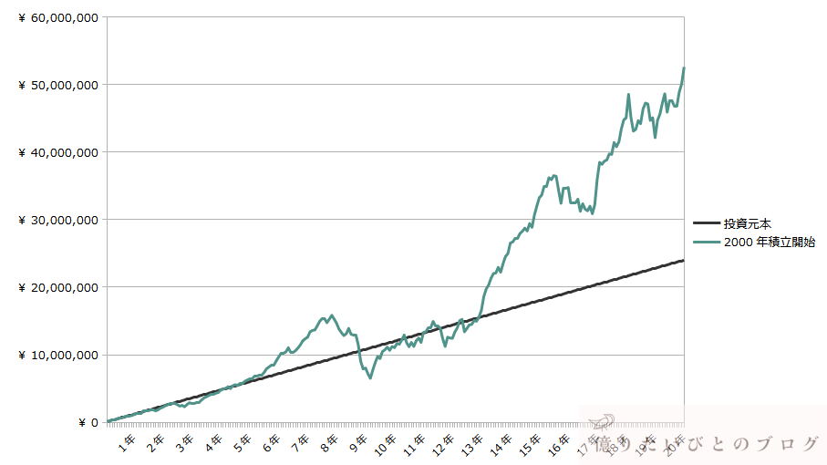 オルカンに20年間積立投資した場合の資産推移グラフ。長期積立による安定した成長を確認