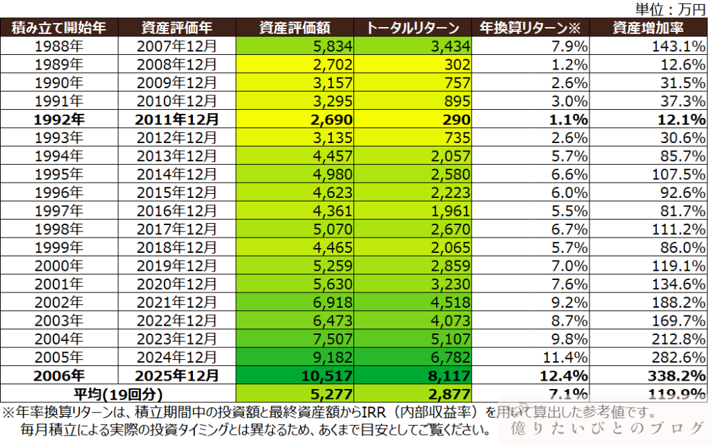 オルカンに20年間積立投資した場合のシミュレーション結果一覧。長期積立によるリターンと安定性を比較