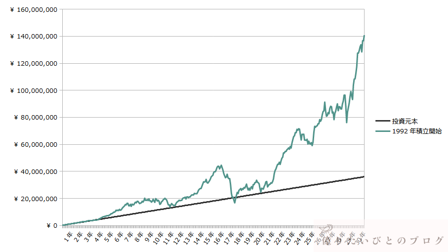 オルカンに30年間積立投資した場合の資産推移グラフ。長期投資による右肩上がりの成長を可視化