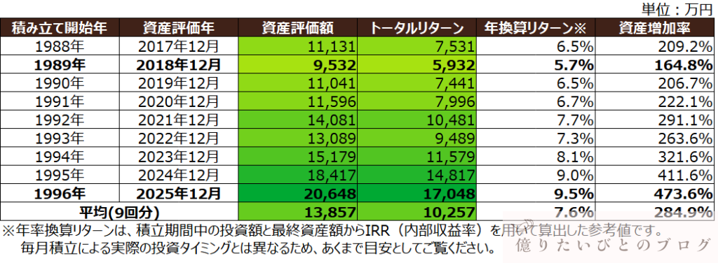 オルカンに30年間積立投資した場合のシミュレーション結果一覧。長期投資によるリターンの収束を比較