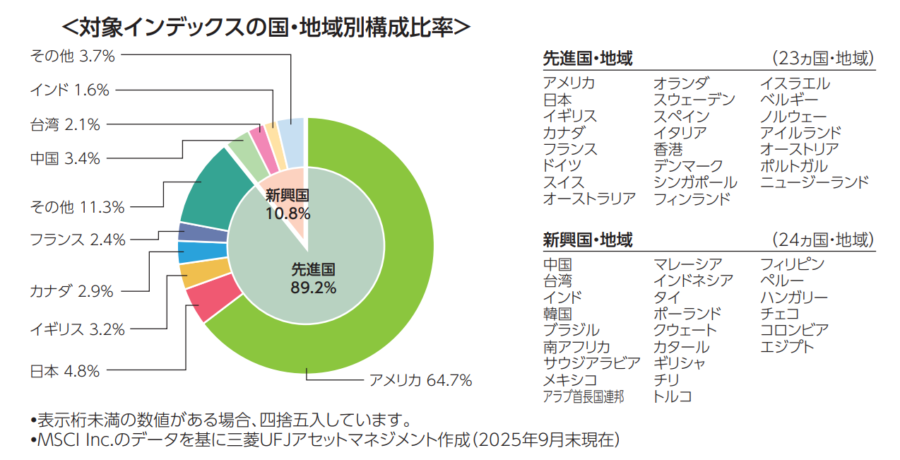 オルカン（全世界株式）の国・地域別構成比率（2025年9月時点）