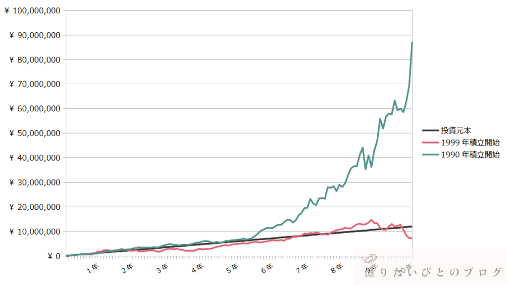 ナスダック100の10年積立投資における最大リターンと最小リターンの比較グラフ