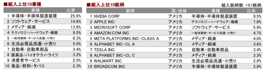 ナスダック100指数を構成する上位10銘柄と構成比率の一覧