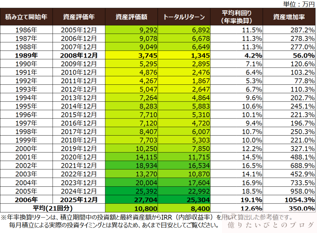 ナスダック100に20年間積立投資した場合のシミュレーション結果一覧表
