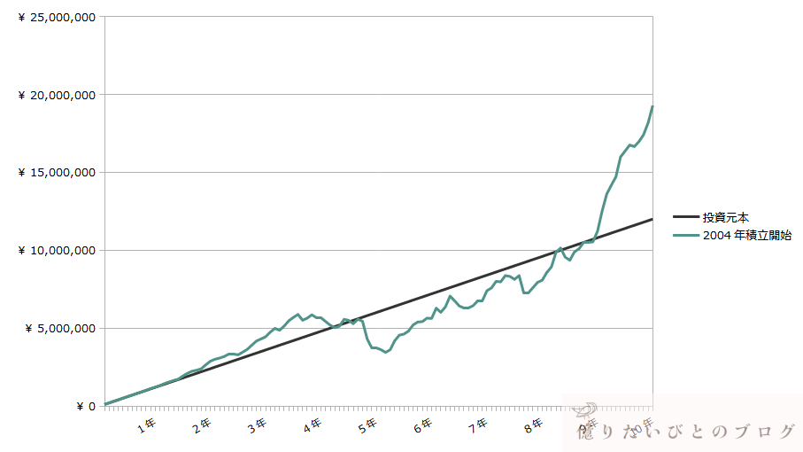S&P500に10年間積立投資した場合の資産推移（平均リターンに近い2004年開始）