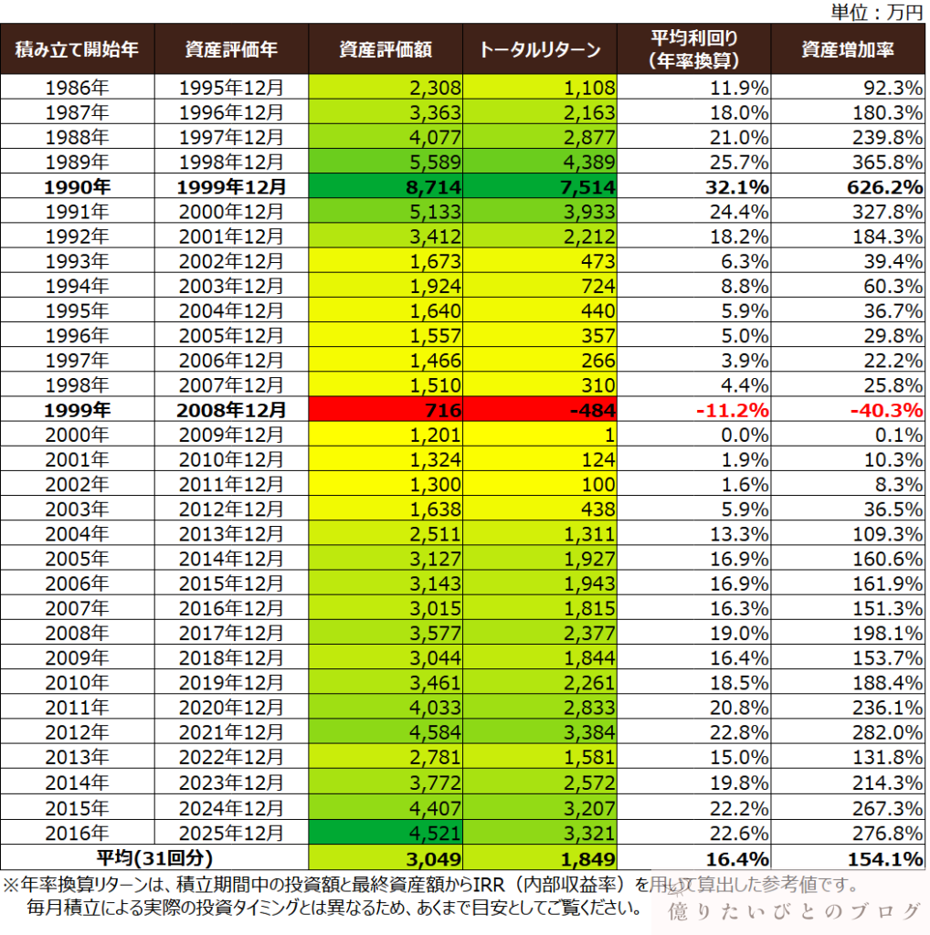 ナスダック100に10年間積立投資した場合のシミュレーション結果一覧表
