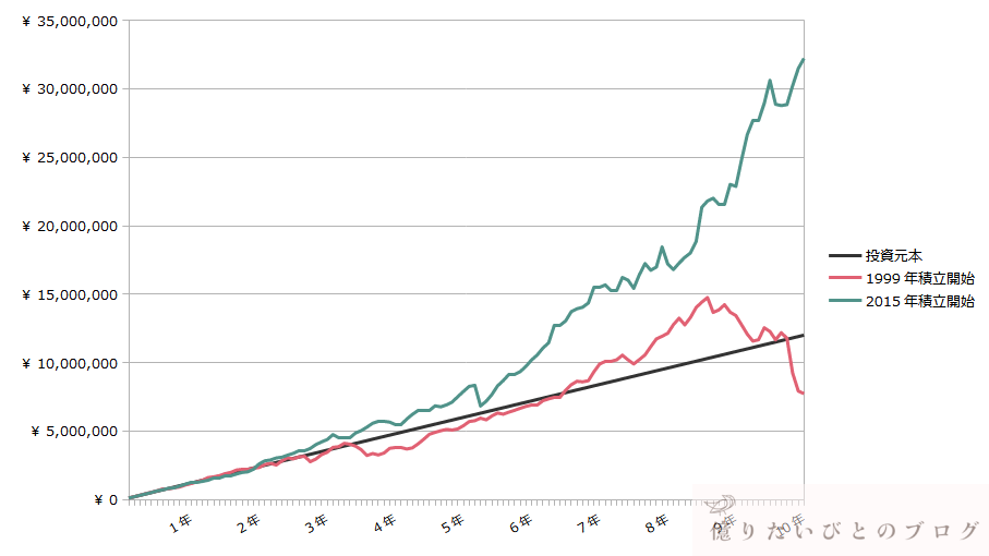 S&P500に10年間積立投資した場合の最大・最小パフォーマンス比較（1999年開始と2015年開始）