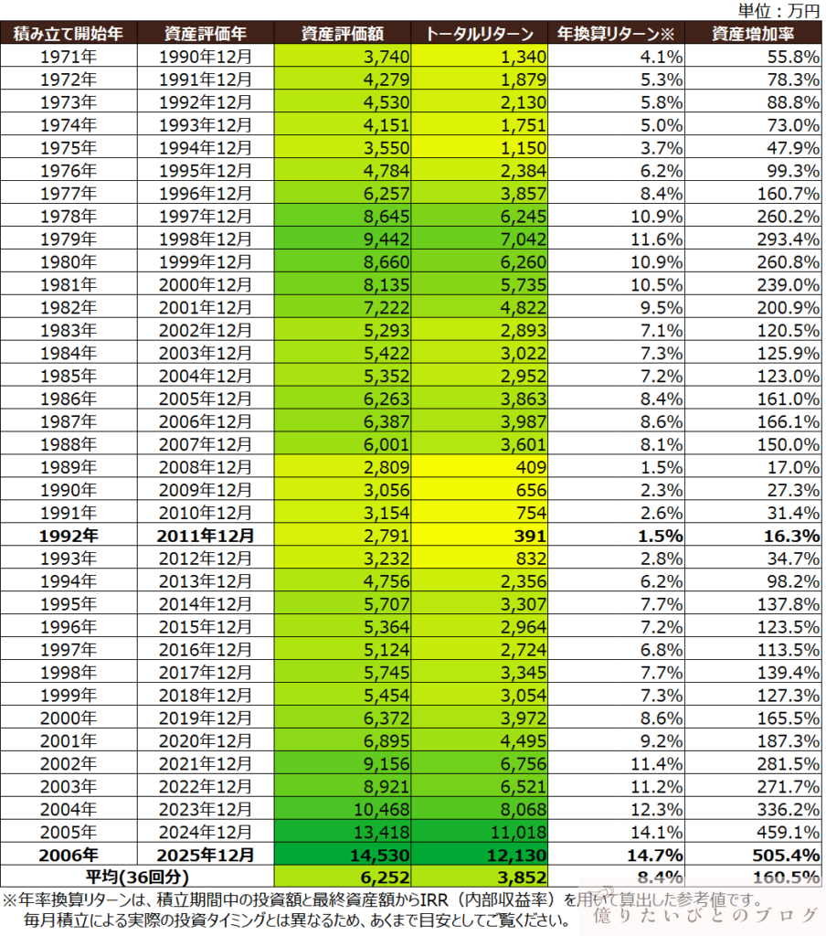 S&P500に20年間積立投資した場合のシミュレーション結果一覧（開始年別）