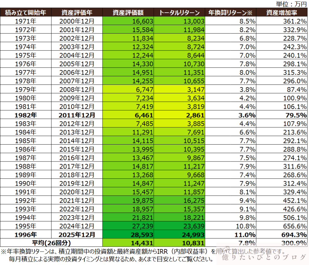 S&P500に30年間積立投資した場合のシミュレーション結果一覧（開始年別）