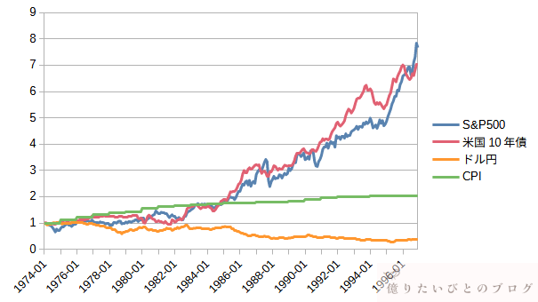 1974年から1996年までのS&P500、米国10年債、ドル円、CPIの推移比較グラフ。高インフレと円高の影響を可視化