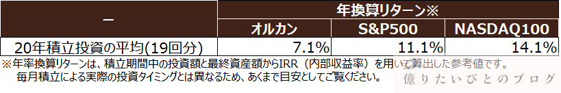 S&P500・ナスダック100・オルカンの20年積立年率換算リターン比較（1988-2025）