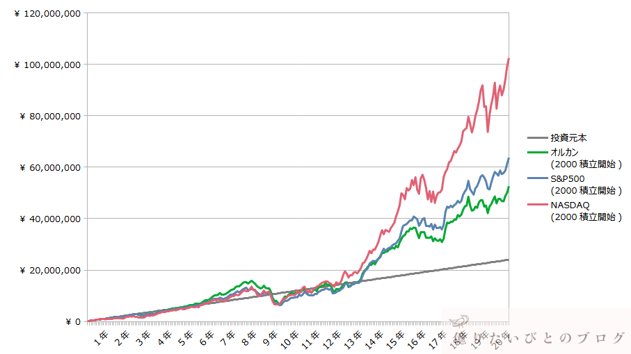 S&P500・ナスダック100・オルカンの2000年開始20年積立シミュレーション比較チャート