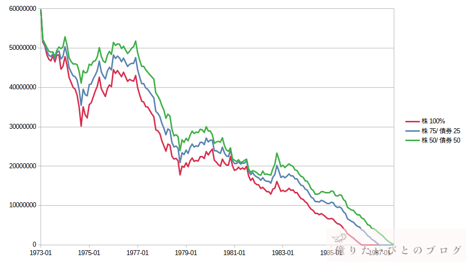 1973年にFIREした場合の資産推移比較（株100％・株75％債券25％・株50％債券50％）。高インフレ下では配分を変えても資産が枯渇する様子を示したグラフ。
