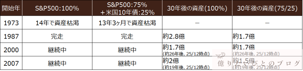 暴落直前にFIREした場合の4%ルール30年資産結果比較(1973・1987・2000・2007年開始)