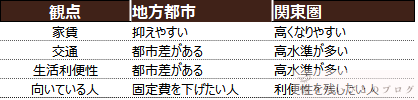 FIRE後の住む場所として地方都市と関東圏を家賃、交通、生活利便性で比較した表