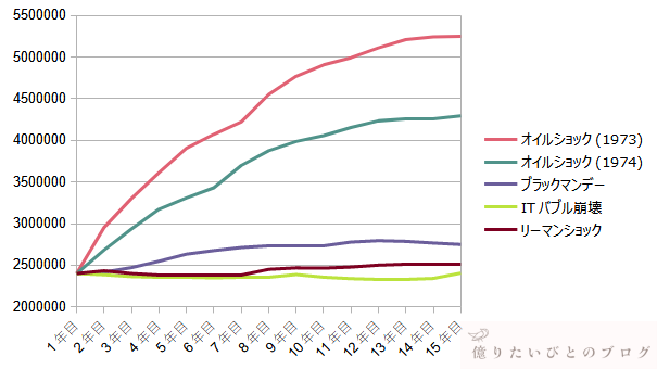 1973年と1974年にFIREした場合の取り崩し額推移比較。高インフレによって生活費が急増する様子を示したグラフ。
