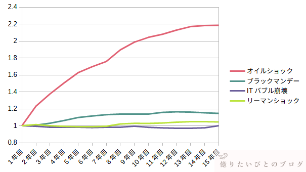 1973年・1987年・2000年・2007年開始時のCPI推移比較(高インフレ環境の検証)