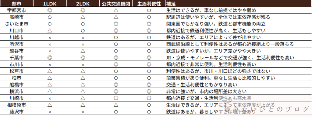 関東圏の移住候補16都市を家賃・公共交通機関・生活利便性で比較したまとめ表