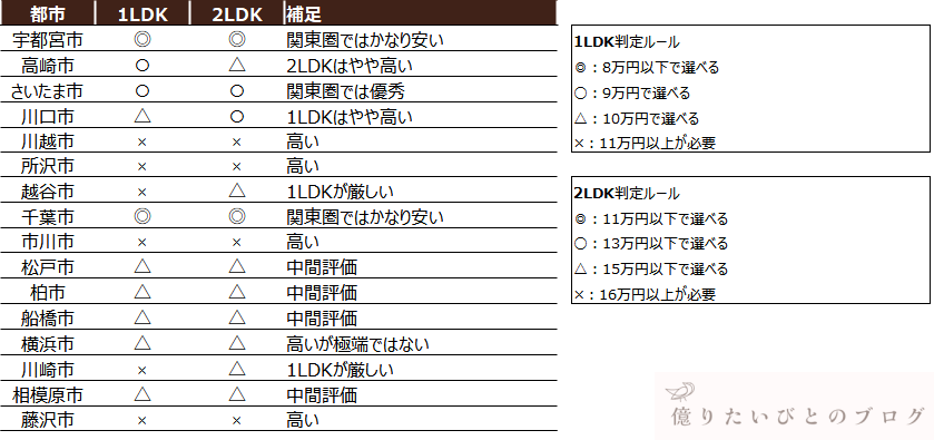 関東圏の移住候補16都市を1LDKと2LDKの家賃目安で比較した表