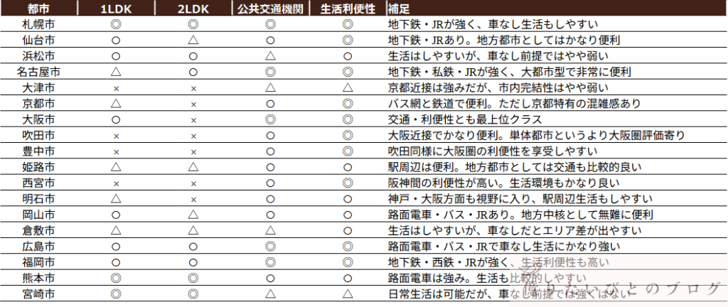 地方都市18都市の家賃・公共交通・生活利便性をまとめた比較表
